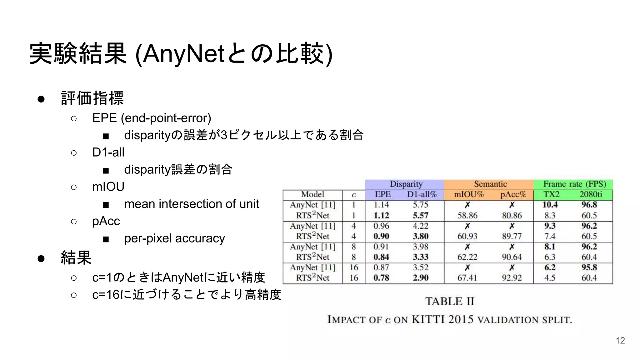実験結果 (AnyNetとの比較)
● 評価指標
○ EPE (end-point-error)
■ disparityの誤差が3ピクセル以上である割合
○ D1-all
■ disparity誤差の割合
○ mIOU
■ mean intersection of unit
○ pAcc
■ per-pixel accuracy
● 結果
○ c=1のときはAnyNetに近い精度
○ c=16に近づけることでより高精度
12
 