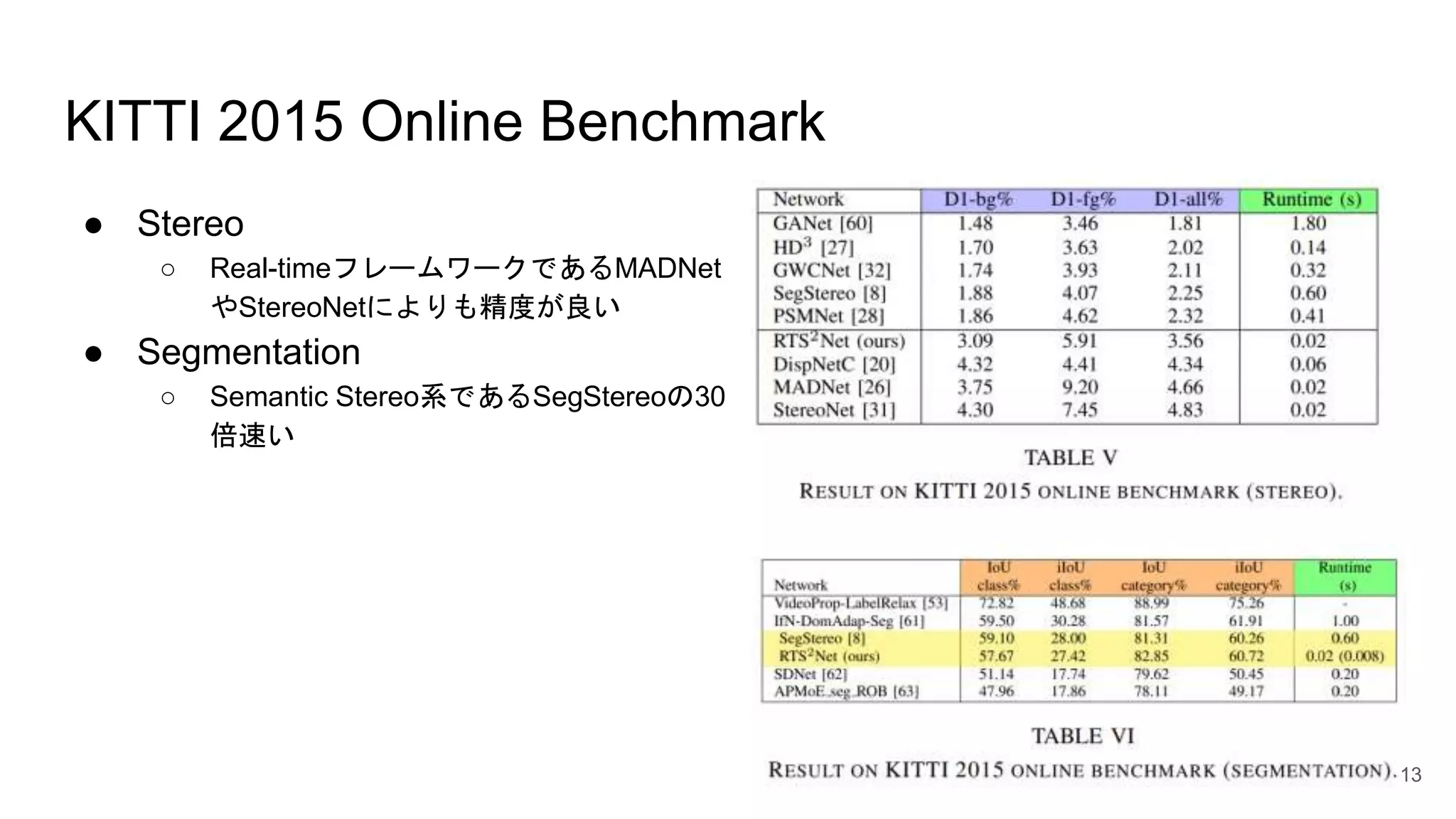 KITTI 2015 Online Benchmark
● Stereo
○ Real-timeフレームワークであるMADNet
やStereoNetによりも精度が良い
● Segmentation
○ Semantic Stereo系であるSegStereoの30
倍速い
13
 