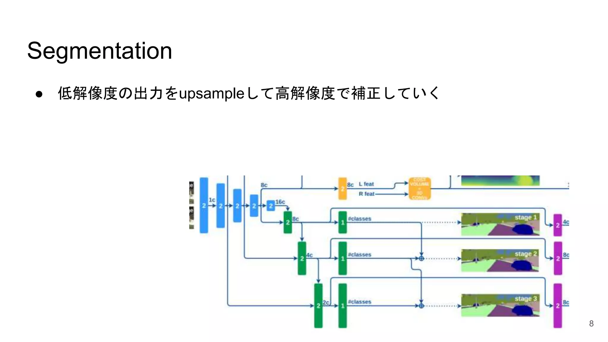 Segmentation
● 低解像度の出力をupsampleして高解像度で補正していく
8
 