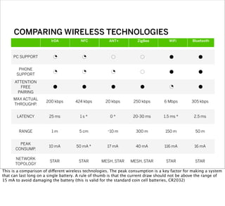 PC SUPPORT 1 1 0 0 4 4
PHONE
SUPPORT
1 1 1 0 4 4
ATTENTION
FREE
PAIRING
4 4 4 4 1 4
MAX ACTUAL
THROUGHP.
200 kbps 424 kbps 20 kbps 250 kbps 6 Mbps 305 kbps
LATENCY 25 ms 1 s * 0 * 20-30 ms 1,5 ms * 2,5 ms
RANGE 1 m 5 cm ~10 m 300 m 150 m 50 m
PEAK
CONSUMP.
10 mA 50 mA * 17 mA 40 mA 116 mA 16 mA
NETWORK
TOPOLOGY
STAR STAR MESH, STAR MESH, STAR STAR STAR
IrDA NFC WiFi BluetoothANT+ ZigBee
COMPARING WIRELESS TECHNOLOGIES
This is a comparison of different wireless technologies. The peak consumption is a key factor for making a system
that can last long on a single battery. A rule of thumb is that the current draw should not be above the range of
15 mA to avoid damaging the battery (this is valid for the standard coin cell batteries, CR2032)
 