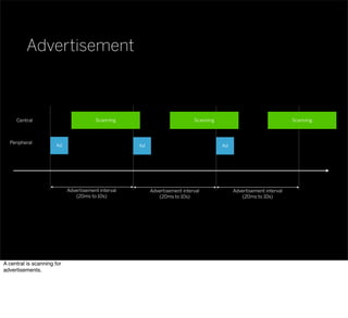 Central
Peripheral
Ad
Advertisement interval
(20ms to 10s)
Ad
Advertisement interval
(20ms to 10s)
Ad
Advertisement interval
(20ms to 10s)
Scanning Scanning
Advertisement
Scanning
A central is scanning for
advertisements.
 