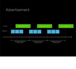 Central
Peripheral Ad
Ch 37
Advertisement interval
(20ms to 10s)
Ad
Ch 37
Advertisement interval
(20ms to 10s)
Ad
Ch 37
Advertisement interval
(20ms to 10s)
Ad
Ch 38
Ad
Ch 39
Ad
Ch 38
Ad
Ch 39
Ad
Ch 38
Ad
Ch 39
Scanning Channel 39 Scanning Channel 37
Advertisement
Scanning Channel 38
 