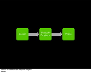 Sensor
Bluetooth
Peripheral
Phone
Sensors are connected with the phone using this
diagram.
 