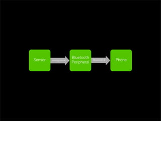 Bluetooth 4analog/serialSensor
Bluetooth
Peripheral
Phone
 