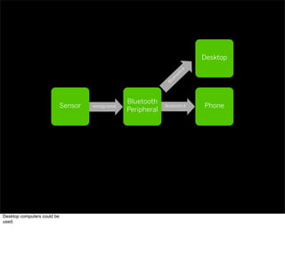 Bluetooth 4analog/serialSensor
Bluetooth
Peripheral
Phone
Desktop
Bluetooth
4
Desktop computers could be
used.
 
