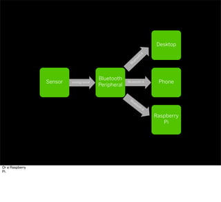 Bluetooth 4analog/serialSensor
Bluetooth
Peripheral
Phone
Desktop
Bluetooth
4
Raspberry
Pi
Bluetooth 4
Or a Raspberry
Pi.
 