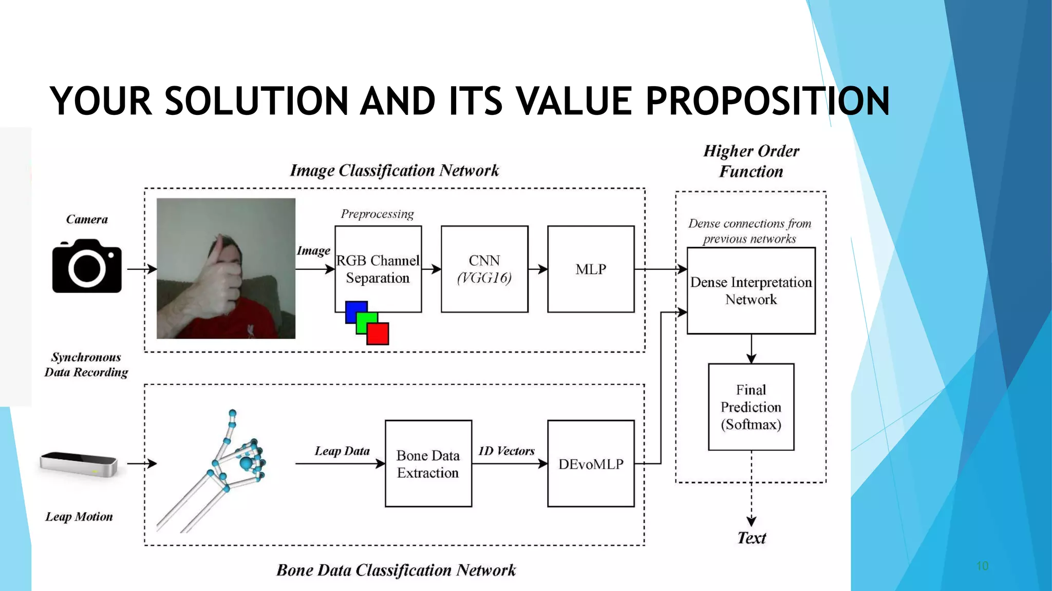 5/22/2023 Annual Review 10
YOUR SOLUTION AND ITS VALUE PROPOSITION
 