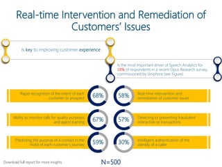 Real-time Intervention and Remediation of
Customers’ Issues
Is the most important driver of Speech Analytics for
58% of respondents in a recent Opus Research survey,
commissioned by Uniphore (see Figure)
N=500
Rapid recognition of the intent of each
customer or prospect
68%
Ability to monitor calls for quality purposes
and agent training
67%
Predicting the purpose of a contact in the
midst of each customer's journey
59%
Real-time intervention and
remediation of customer issues
58%
Detecting or preventing fraudulent
interaction or transactions
57%
Intelligent authentication of the
identity of a caller
30%
Is key to improving customer experience
Download full report for more insights
 