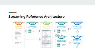 Analyze
Streaming OLAP
Analytics & Time Series
Store Powered by
Druid & Kudu
Buffer
Apache Kafka
Topics
Ingest Gateway
Powered by Kafka
Distribute
Apache NiFi
Data Flow Apps
Powered by NiFi
Buffer
Apache Kafka
Syndicate
topics
Syndicate Services
Powered by Kafka
Collect
Syndicate
topics
Syndicate Services
Powered by Kafka
Replication /
Data Deployment
Analyze
Streaming Analytics Apps
Stream Processing
Powered by Flink
Streaming Reference Architecture
Data Collection
at the Edge
Apache NiFi / MiNiFi
- sensors, IoT
- databases
- ﬁle systems
- app sidecar
- live streams
- MQ
- logs
- network
Anything… you
name it!
 