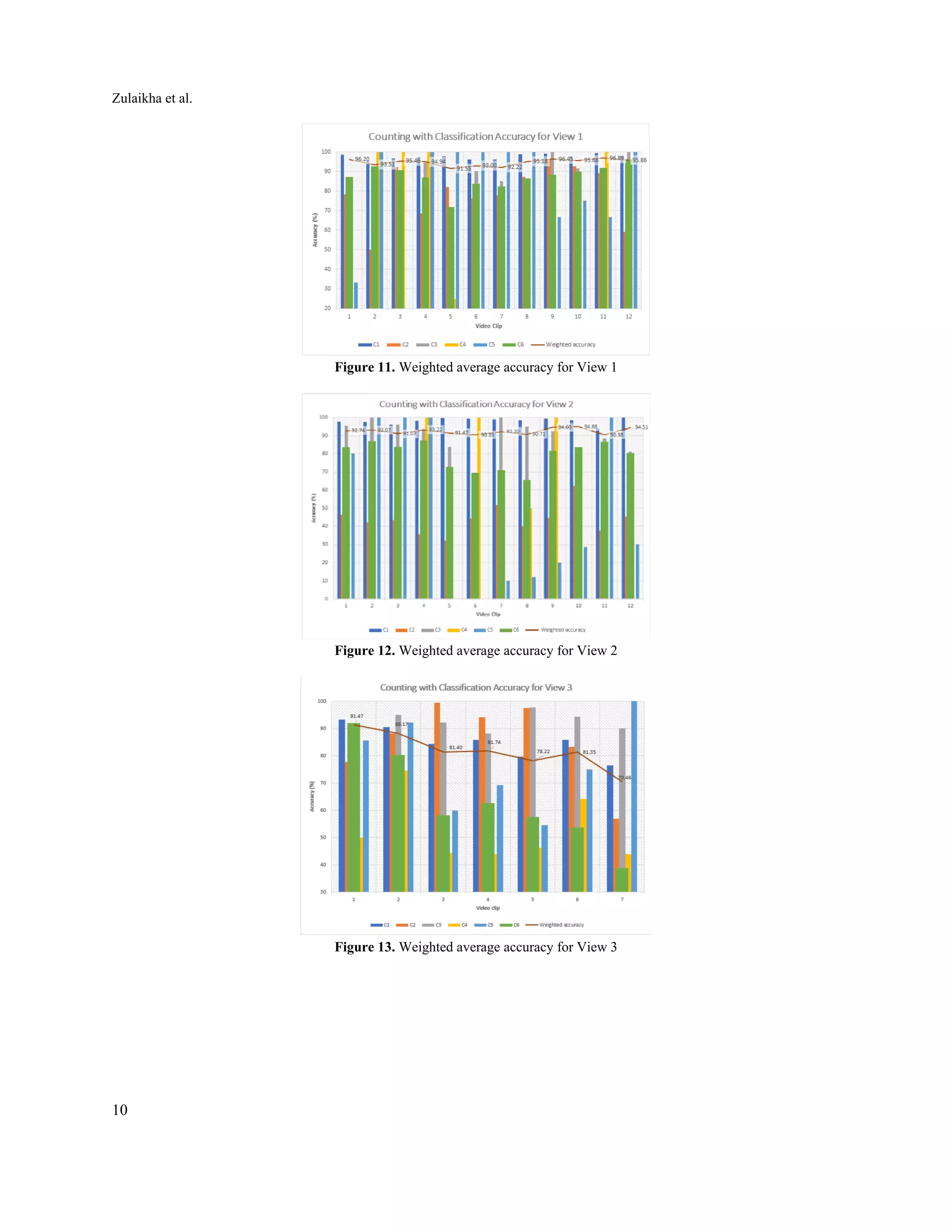 Zulaikha et al. 
10
 
 
Figure 11. Weighted average accuracy for View 1
 
Figure 12. Weighted average accuracy for View 2
 
Figure 13. Weighted average accuracy for View 3
 