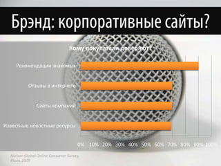 Кому покупатели доверяют?

     Рекомендации знакомых


           Отзывы в интернете


                Сайты компаний


Известные новостные ресурсы


                                      0% 10% 20% 30% 40% 50% 60% 70% 80% 90% 100%
  Nielsen Global Online Consumer Survey,
  Июль 2009
 