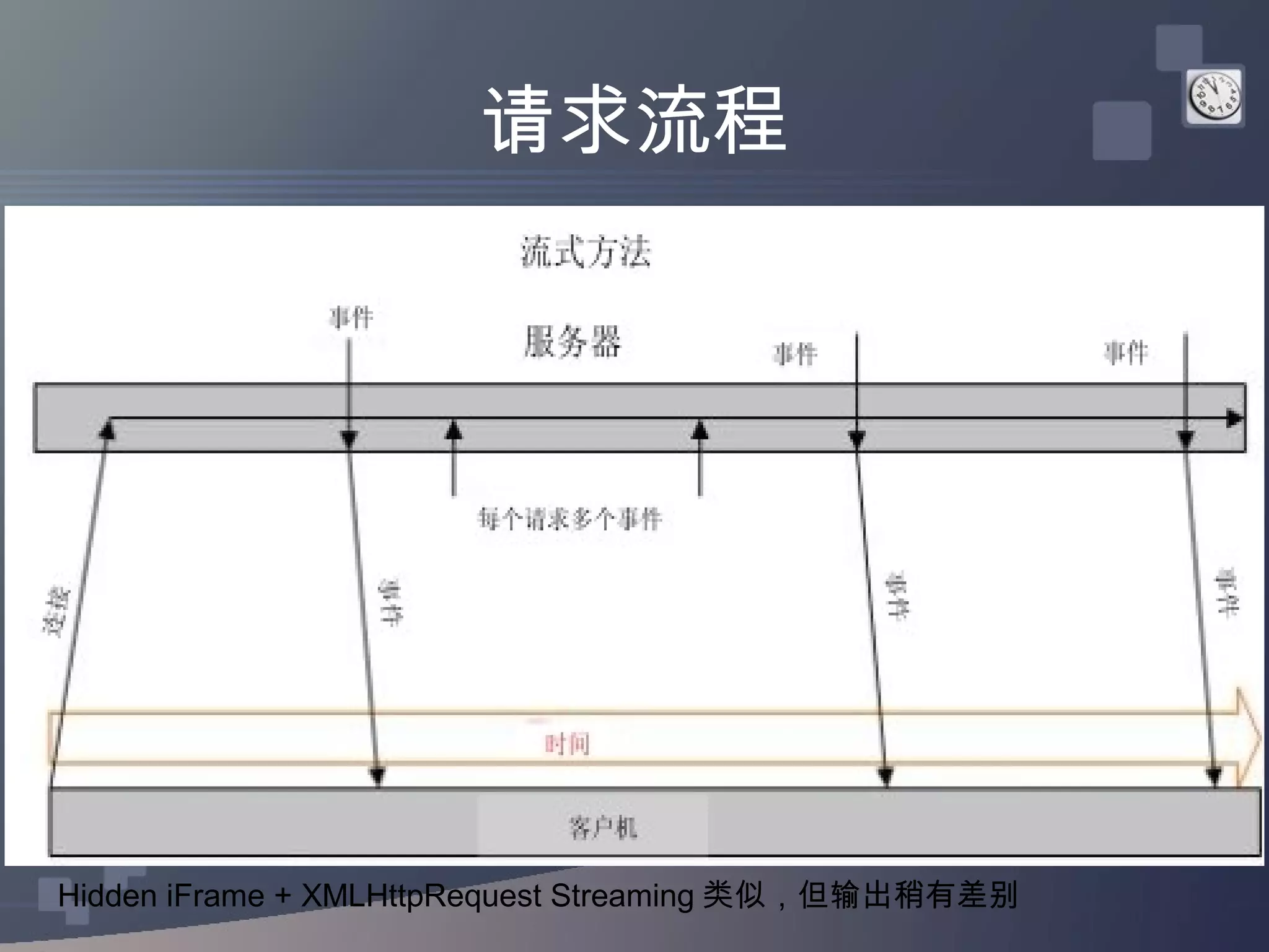 请求流程




Hidden iFrame + XMLHttpRequest Streaming 类似，但输出稍有差别
 