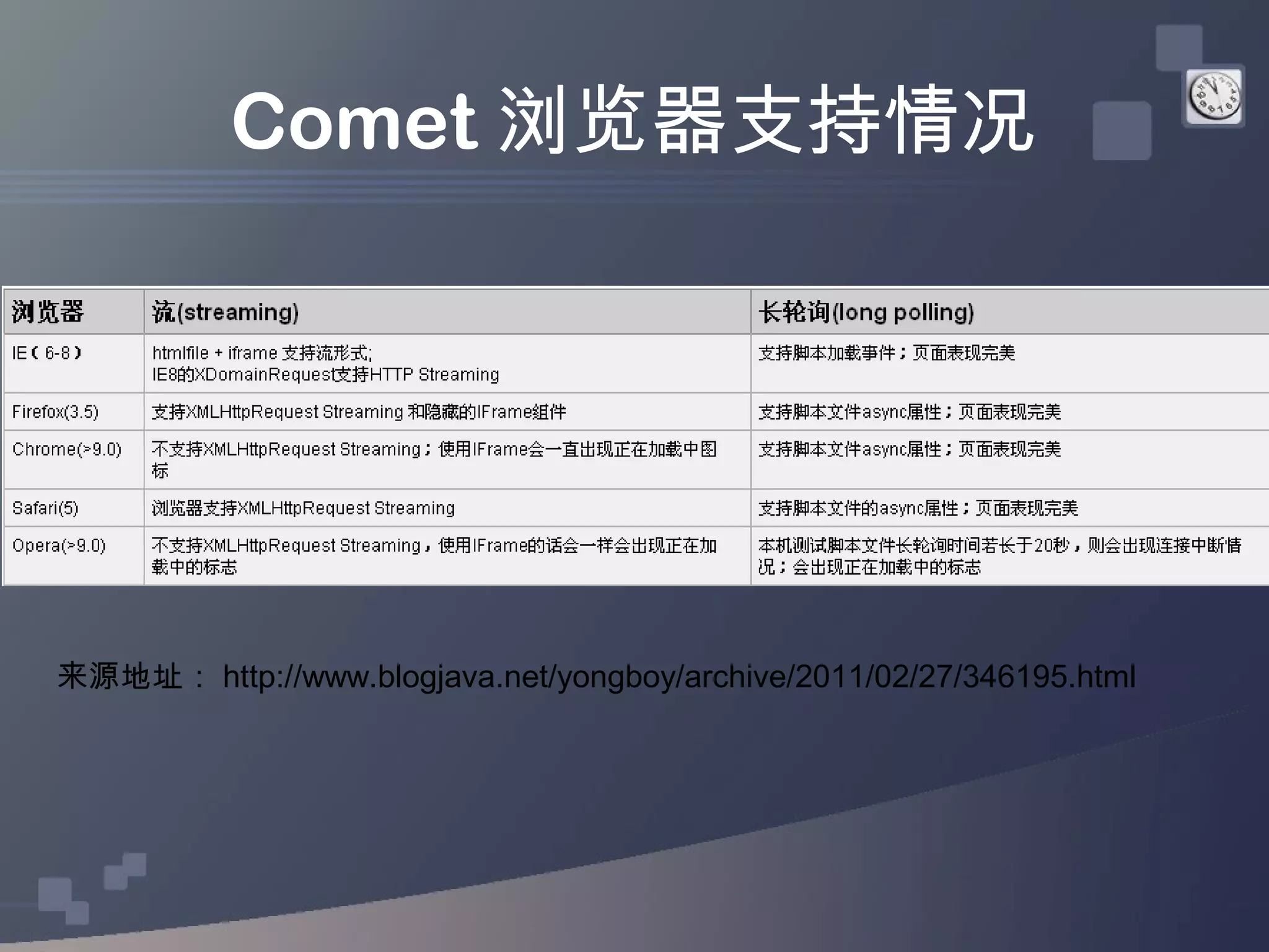 Comet 浏览器支持情况




来源地址： http://www.blogjava.net/yongboy/archive/2011/02/27/346195.html
 