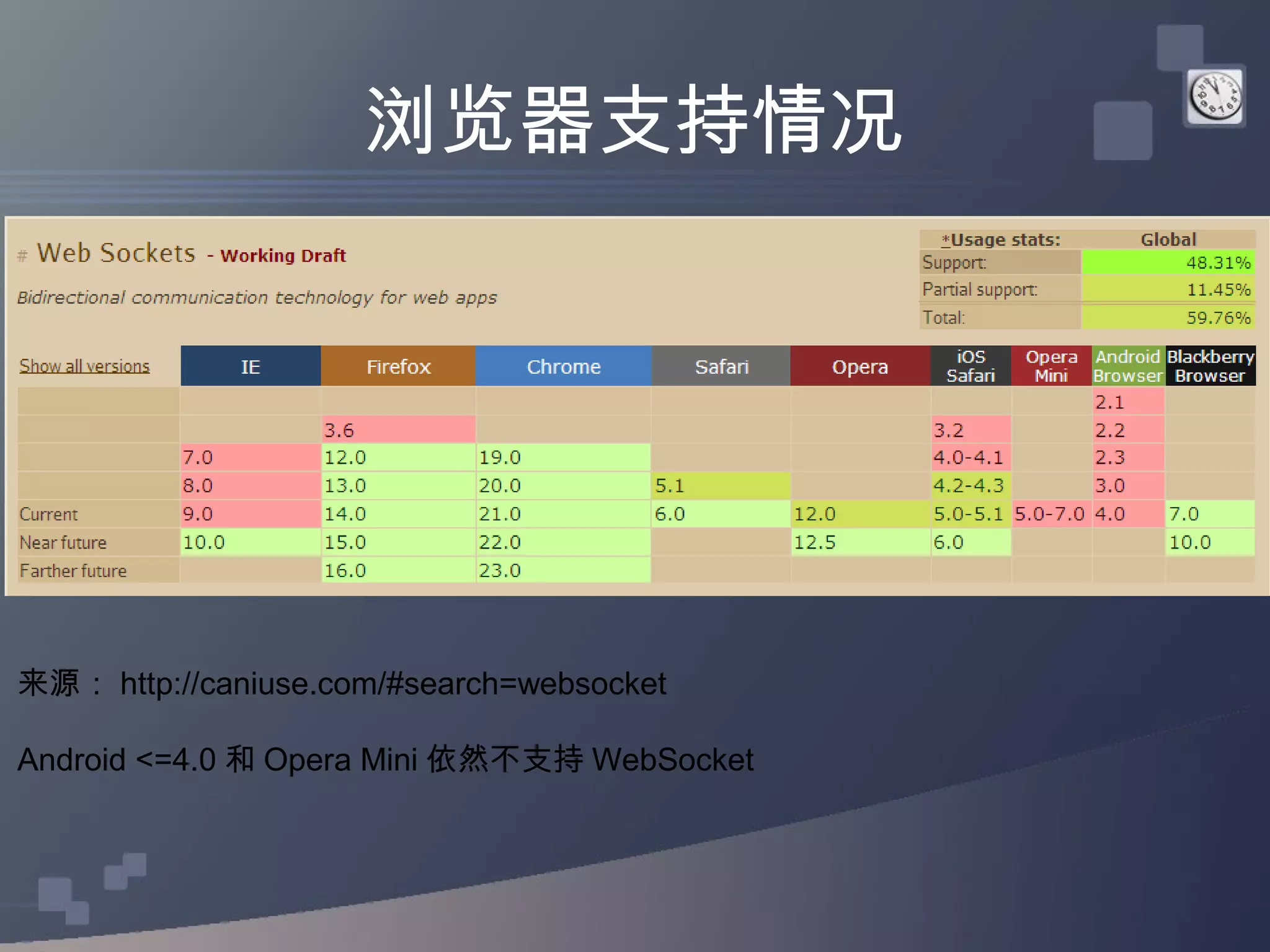 浏览器支持情况




来源： http://caniuse.com/#search=websocket

Android <=4.0 和 Opera Mini 依然不支持 WebSocket
 