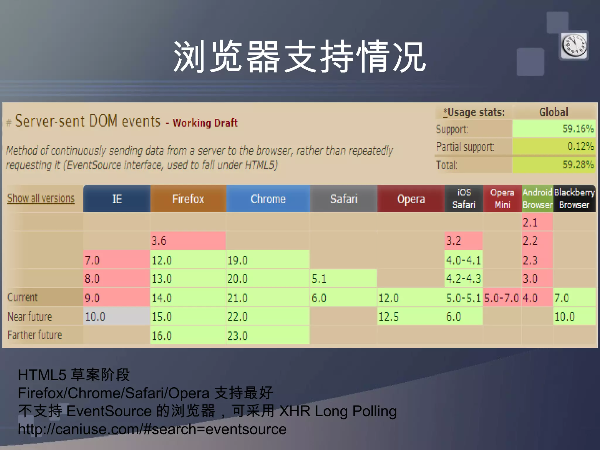 浏览器支持情况




HTML5 草案阶段
Firefox/Chrome/Safari/Opera 支持最好
不支持 EventSource 的浏览器，可采用 XHR Long Polling
http://caniuse.com/#search=eventsource
 