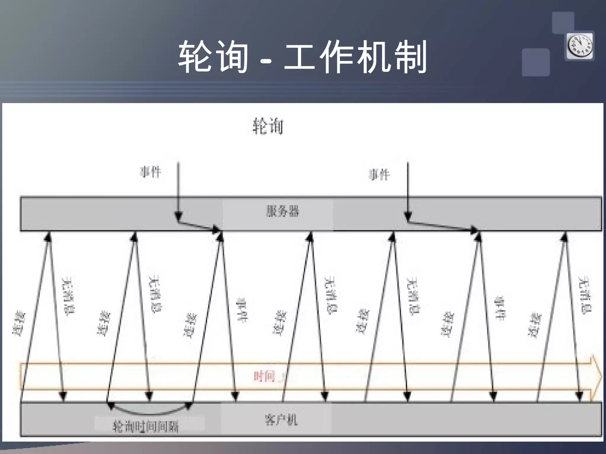 轮询 - 工作机制
 