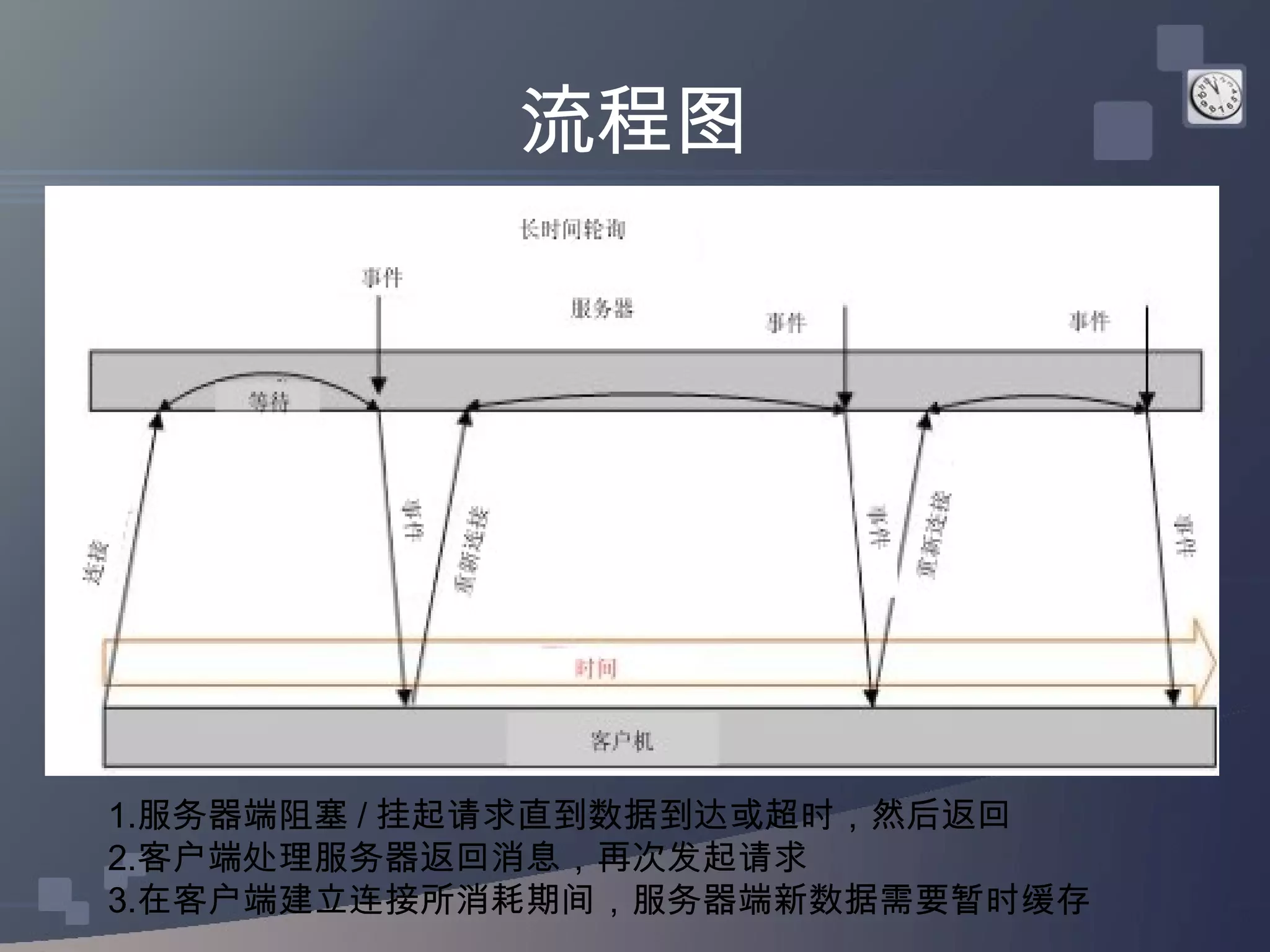 流程图




1.服务器端阻塞 / 挂起请求直到数据到达或超时，然后返回
2.客户端处理服务器返回消息，再次发起请求
3.在客户端建立连接所消耗期间，服务器端新数据需要暂时缓存
 