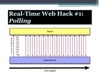 Real time web applications | PPTX