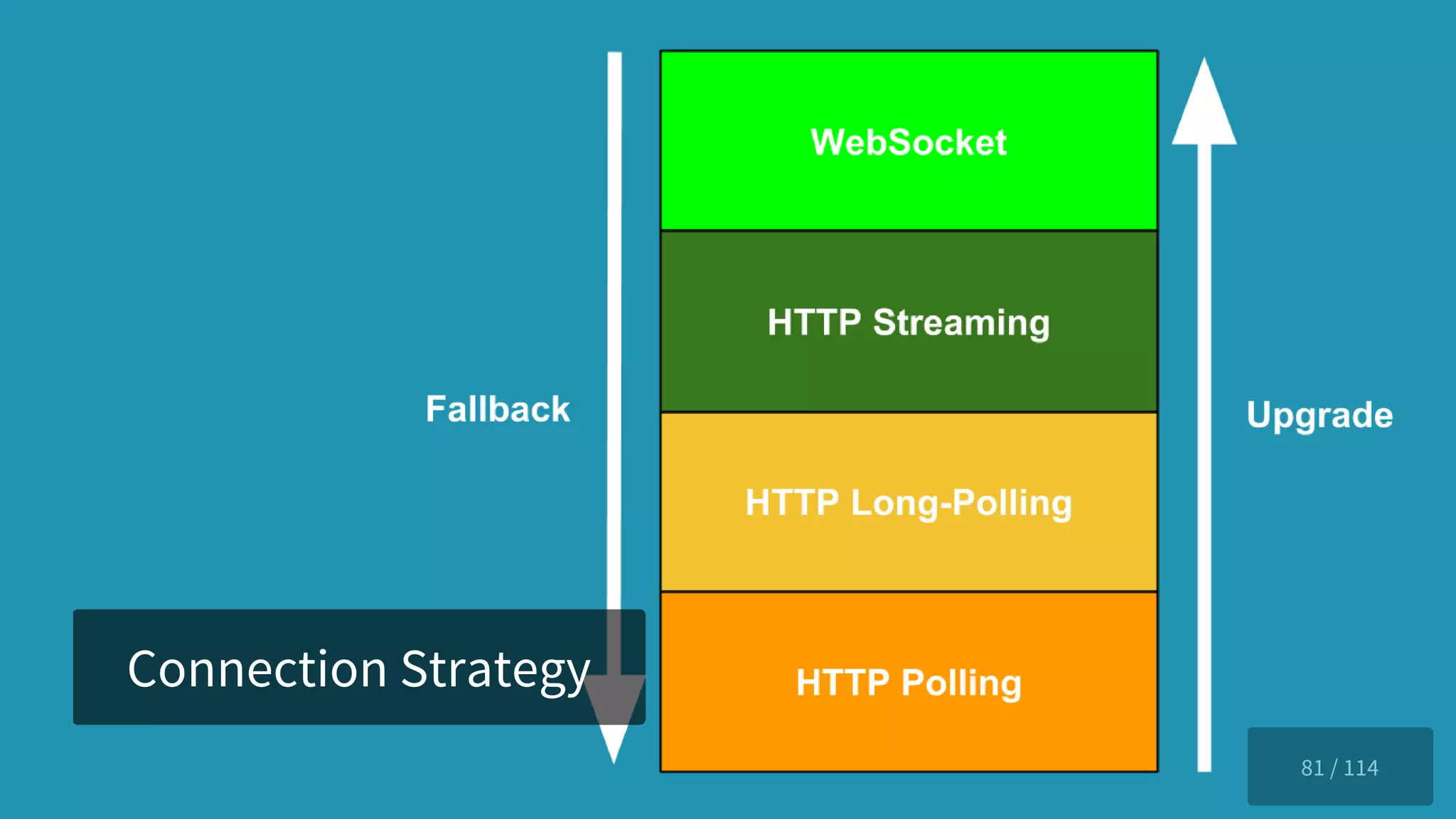 Connection Strategy
81 / 114
 