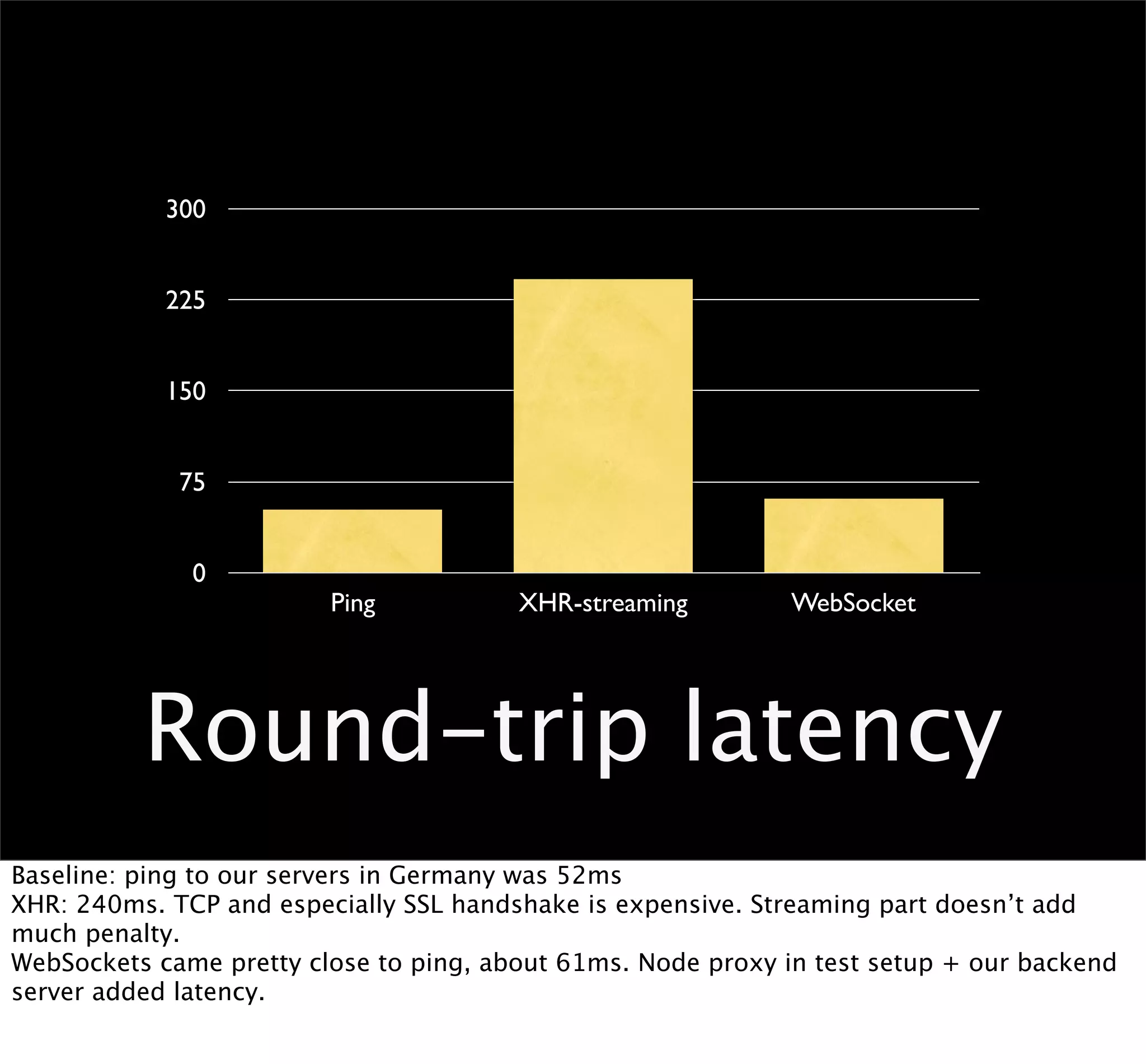 300


            225


            150


             75


              0
                         Ping           XHR-streaming         WebSocket




          Round-trip latency
Baseline: ping to our servers in Germany was 52ms
XHR: 240ms. TCP and especially SSL handshake is expensive. Streaming part doesn’t add
much penalty.
WebSockets came pretty close to ping, about 61ms. Node proxy in test setup + our backend
server added latency.
 