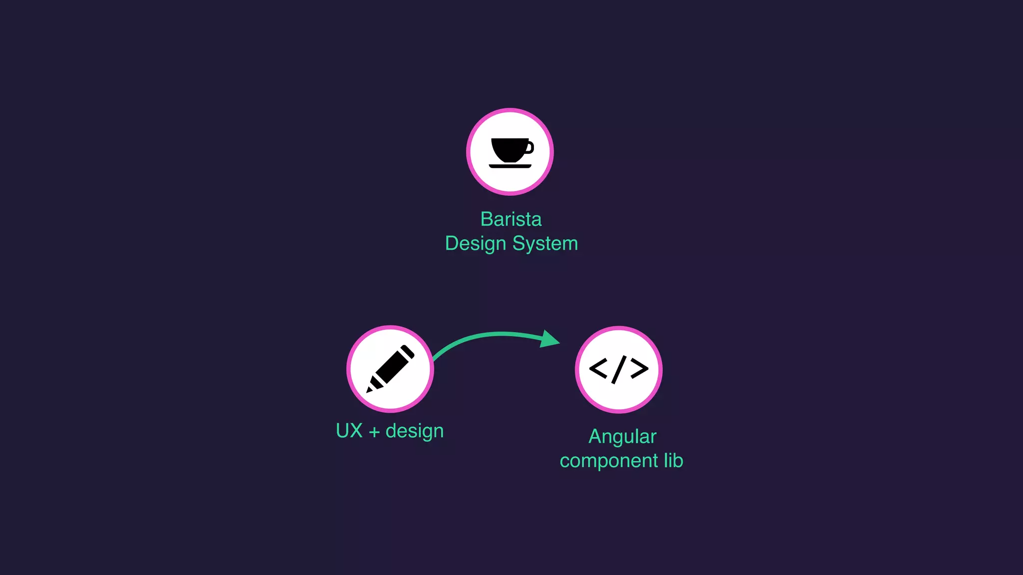 Barista
Design System
UX + design Angular
component lib
 