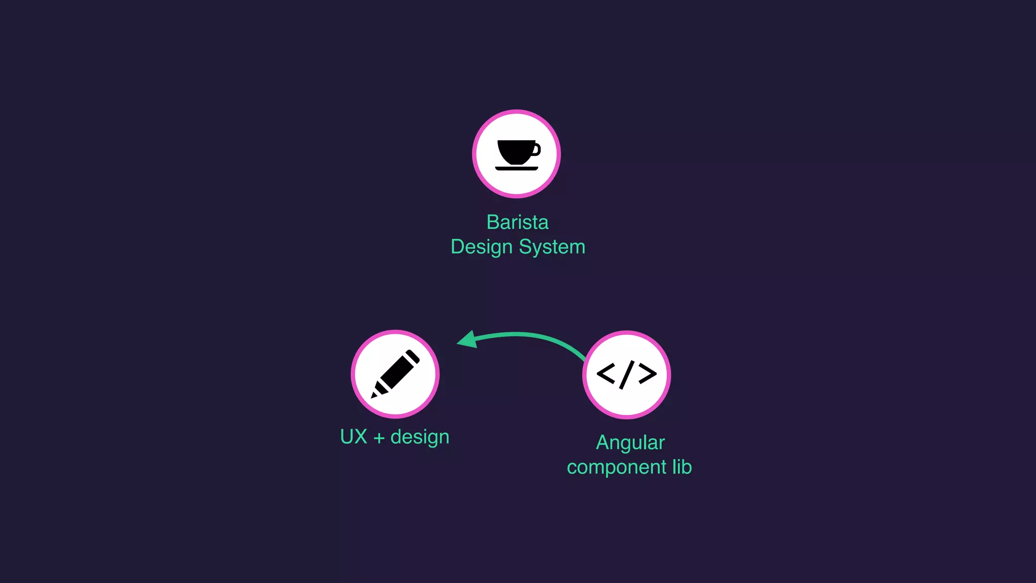 Barista
Design System
UX + design Angular
component lib
 