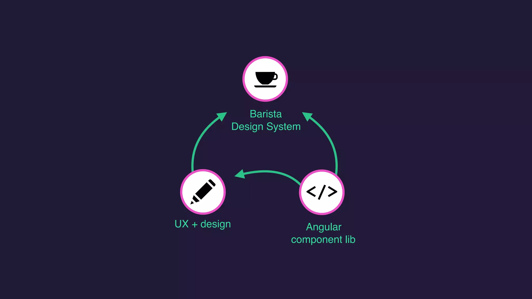 Barista
Design System
UX + design Angular
component lib
 