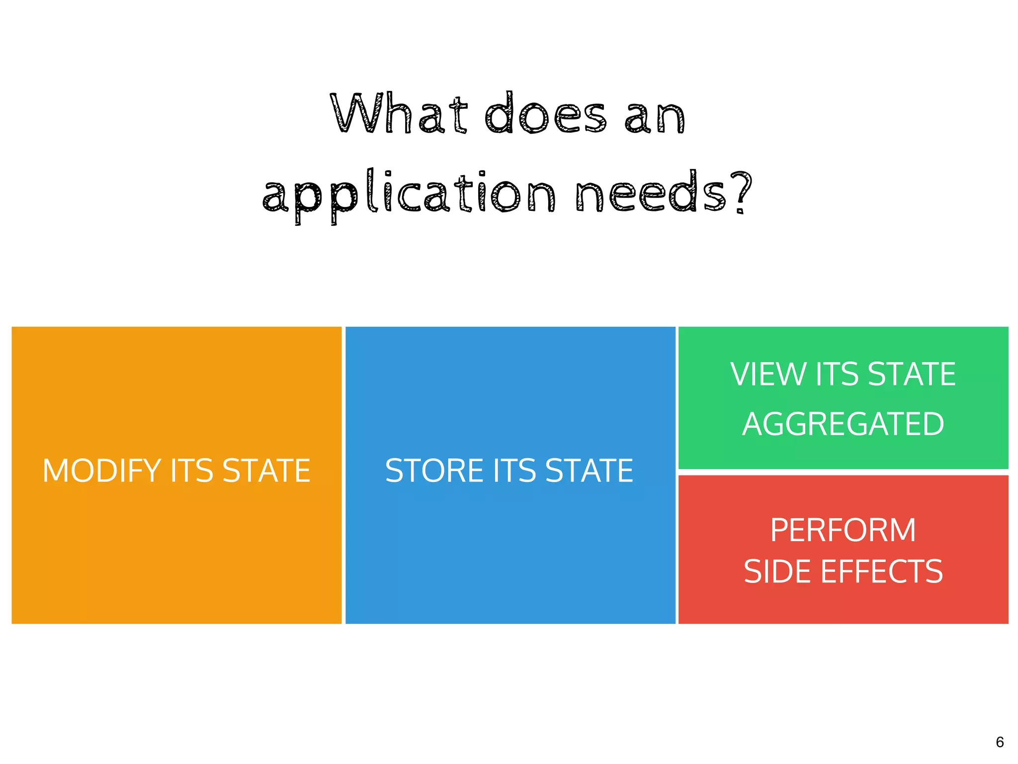 What does anWhat does an
application needs?application needs?
STORE ITS STATEMODIFY ITS STATE
VIEW ITS STATE
AGGREGATED
PERFORM
SIDE EFFECTS
6
 