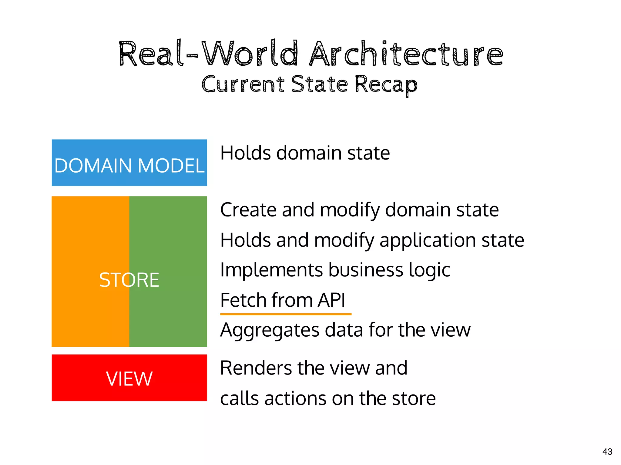 Real-World ArchitectureReal-World Architecture
Current State RecapCurrent State Recap
VIEW
STORE
Renders the view and
calls actions on the store
Holds domain state
Create and modify domain state
Holds and modify application state
Implements business logic
Fetch from API
Aggregates data for the view
DOMAIN MODEL
43
 