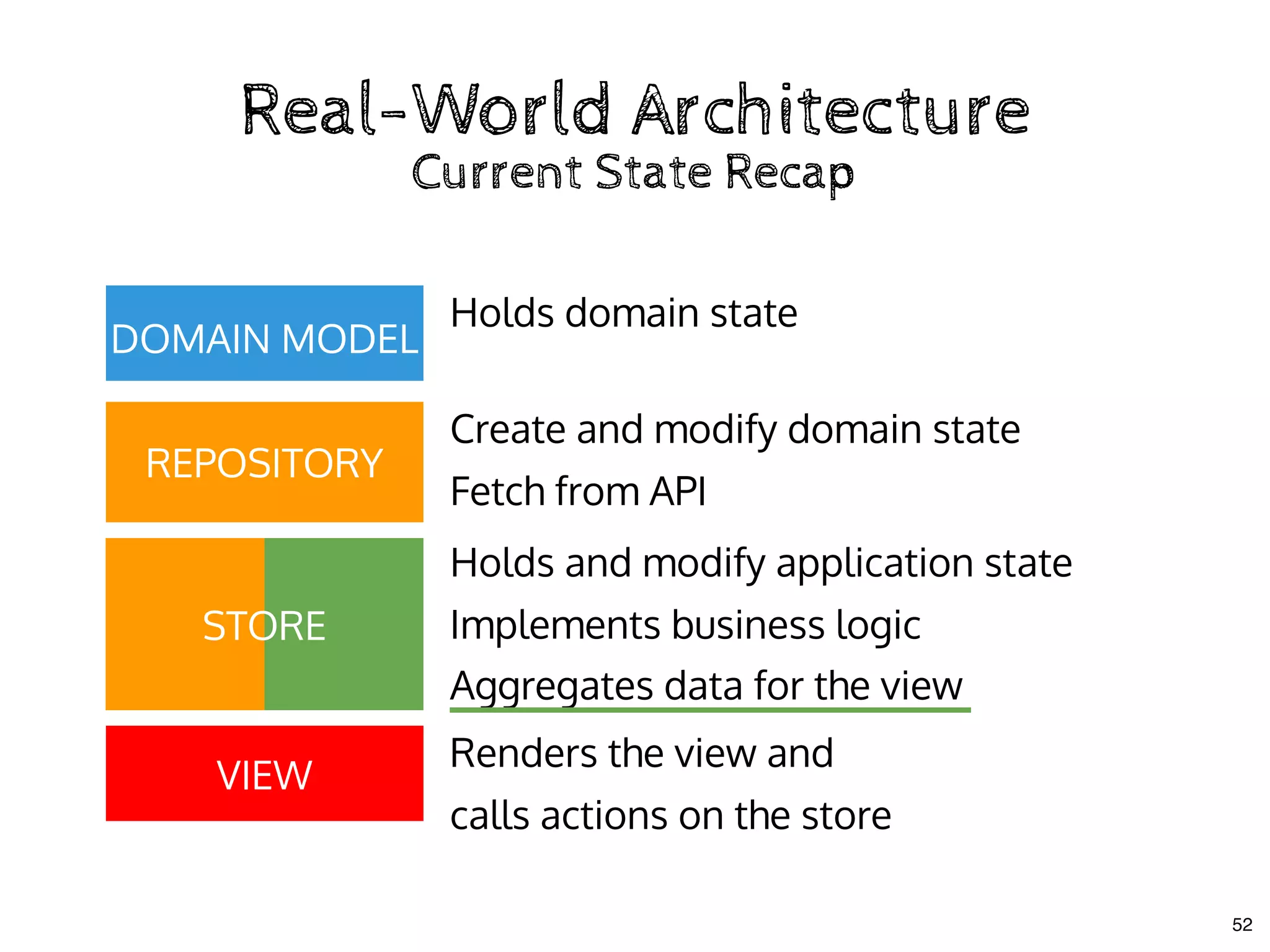 Real-World ArchitectureReal-World Architecture
Current State RecapCurrent State Recap
VIEW
REPOSITORY
Renders the view and
calls actions on the store
Holds domain state
Create and modify domain state
Fetch from API
Holds and modify application state
Implements business logic
Aggregates data for the view
STORE
DOMAIN MODEL
52
 