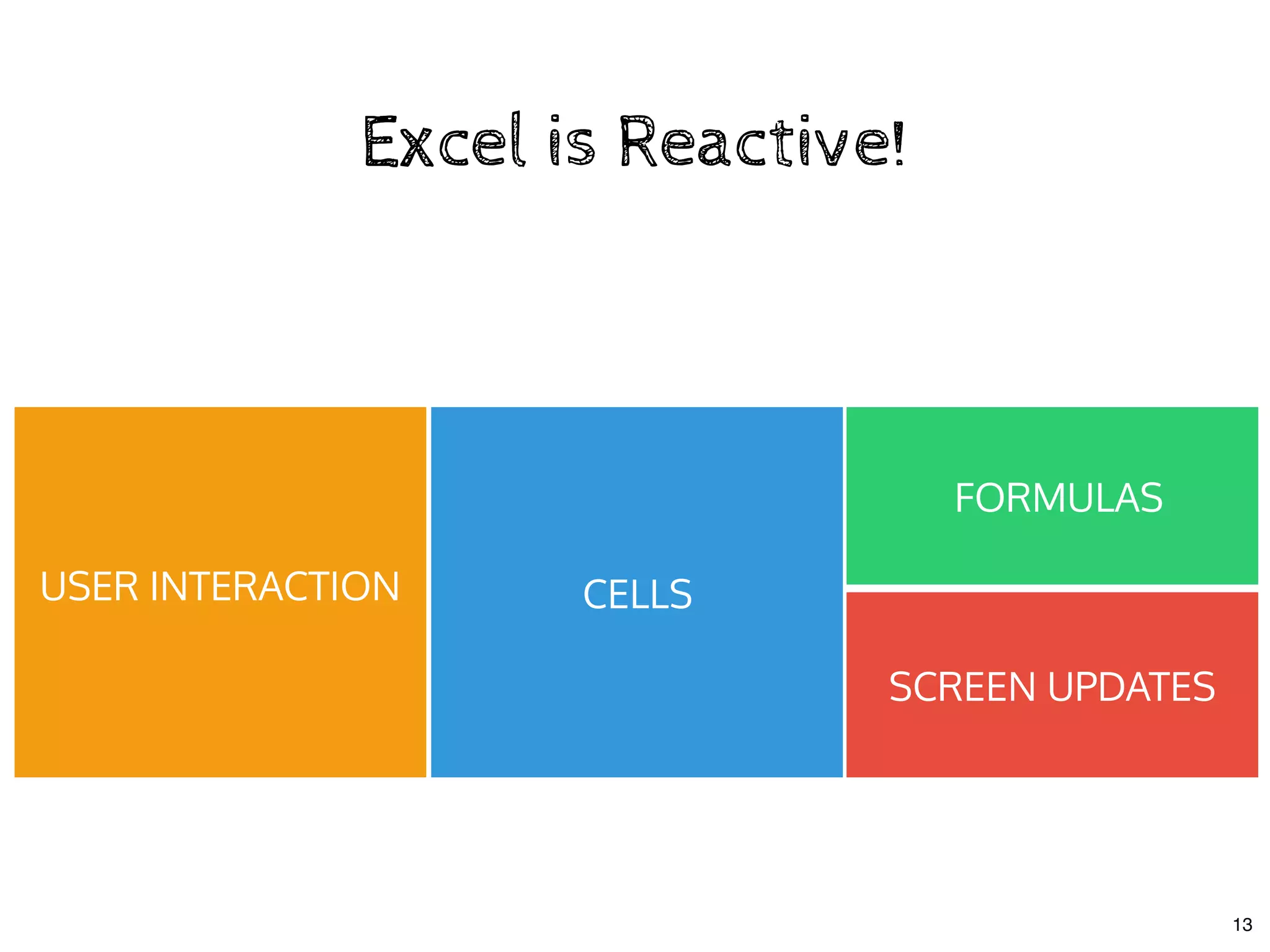 Excel is Reactive!Excel is Reactive!
CELLSUSER INTERACTION
FORMULAS
SCREEN UPDATES
13
 
