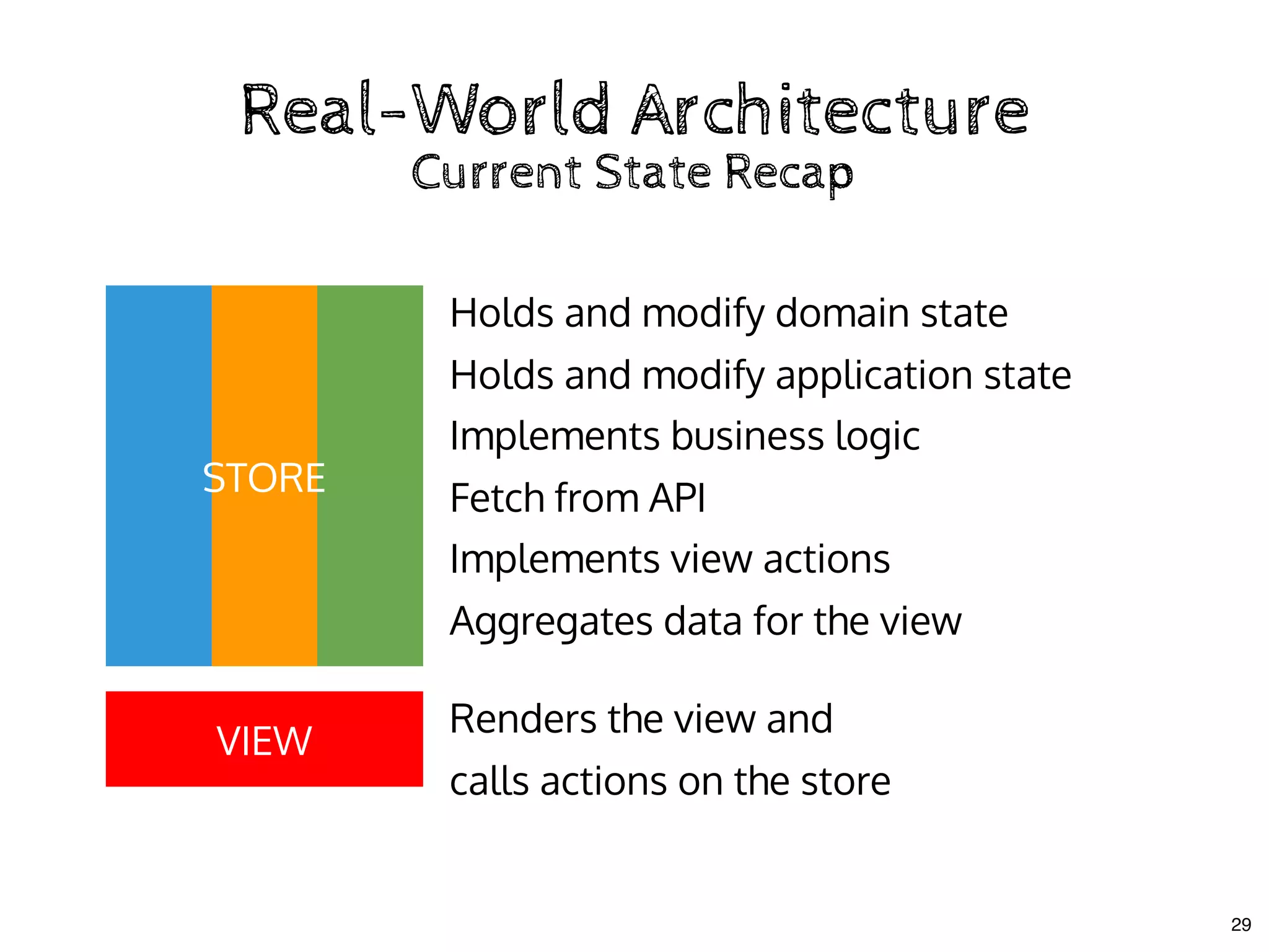 Real-World ArchitectureReal-World Architecture
Current State RecapCurrent State Recap
VIEW
STORE
Renders the view and
calls actions on the store
Holds and modify domain state
Holds and modify application state
Implements business logic
Fetch from API
Implements view actions
Aggregates data for the view
29
 