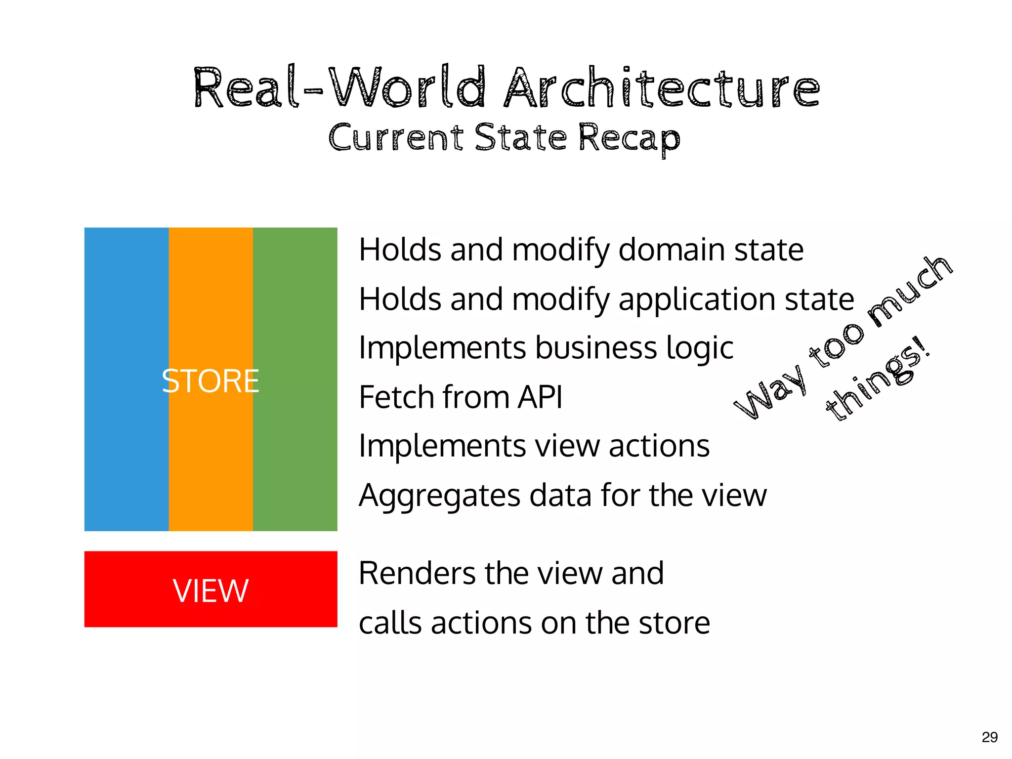 Real-World ArchitectureReal-World Architecture
Current State RecapCurrent State Recap
VIEW
STORE
Renders the view and
calls actions on the store
Holds and modify domain state
Holds and modify application state
Implements business logic
Fetch from API
Implements view actions
Aggregates data for the view
W
ay too m
uch
W
ay too m
uch
things!
things!
29
 