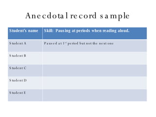 Anecdotal record sample Student’s name Skill:  Pausing at periods when reading aloud. Student A Paused at 1 st  period but not the next one Student B Student C Student D Student E 