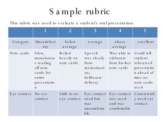 Sample rubric  This rubric was used to evaluate a student’s oral presentation. 1 2 3 4 5 Category Unsatisfactory below average  average  above average  excellent Note cards Slow, monotonous reading off note cards for entire presentation Relied heavily on note cards Speech was clearly from memorization; deliberate delivery Was able to elaborate from his/her note cards Could tell student rehearsed presentation ahead of time-no note cards used Eye contact No eye contact Little to no eye contact Eye contact used but was uncomfortable Eye contact was used and was comfortable Consistently used eye contact 