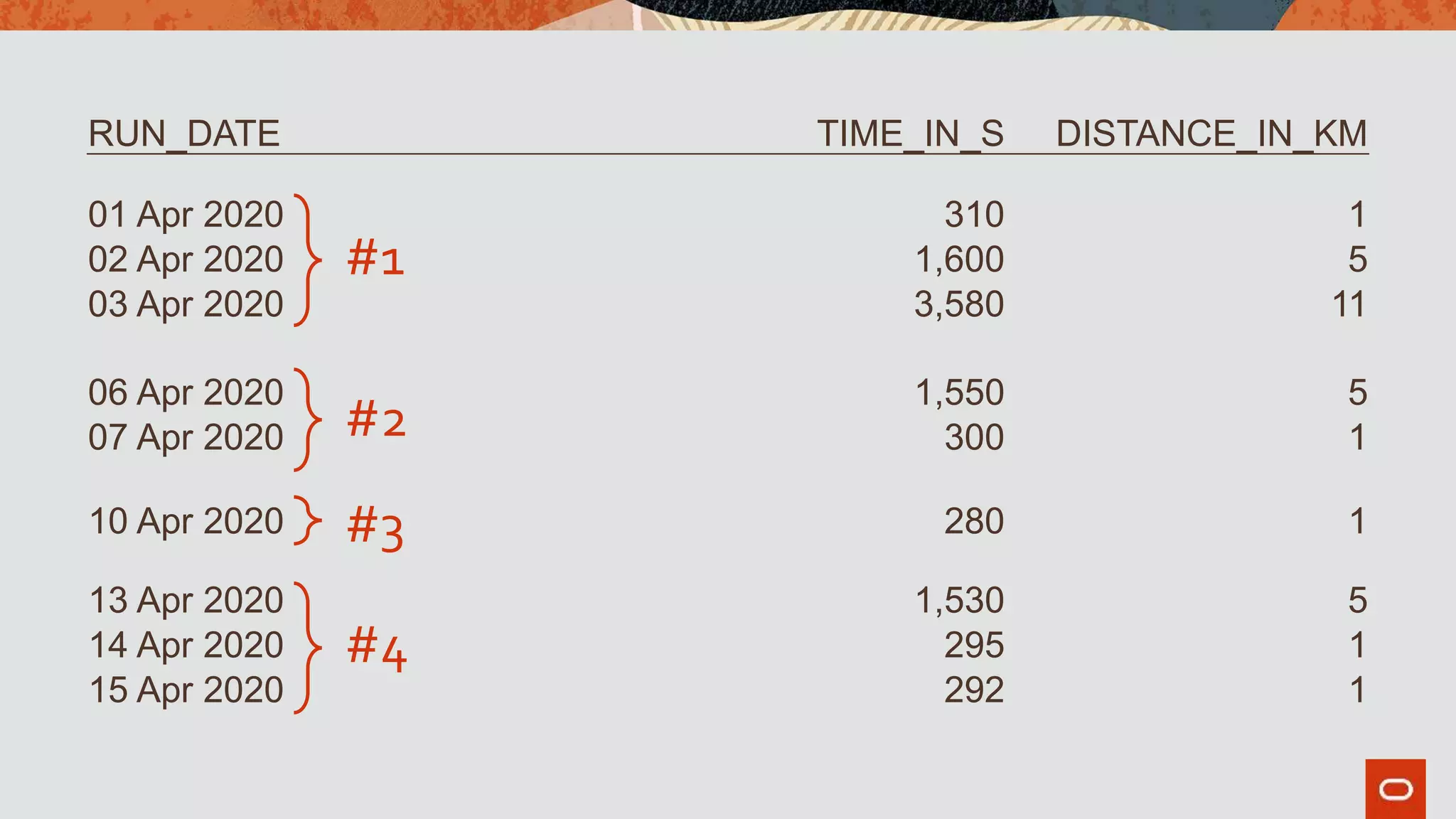RUN_DATE TIME_IN_S DISTANCE_IN_KM
01 Apr 2020 310 1
02 Apr 2020 1,600 5
03 Apr 2020 3,580 11
06 Apr 2020 1,550 5
07 Apr 2020 300 1
10 Apr 2020 280 1
13 Apr 2020 1,530 5
14 Apr 2020 295 1
15 Apr 2020 292 1
#1
#3
#2
#4
 