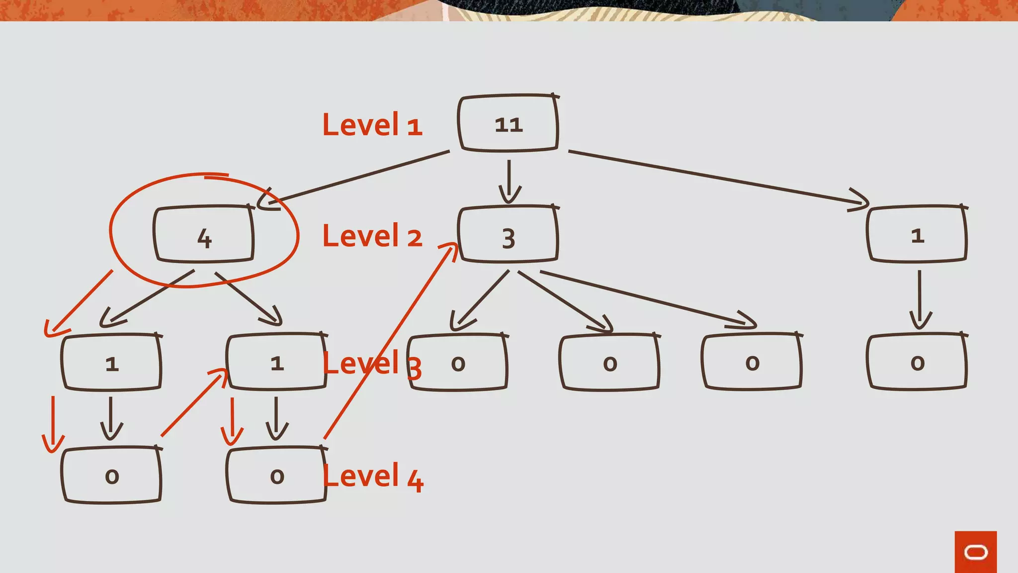 11
34 1
11 0 0 0
00
0
Level 1
Level 2
Level 3
Level 4
 