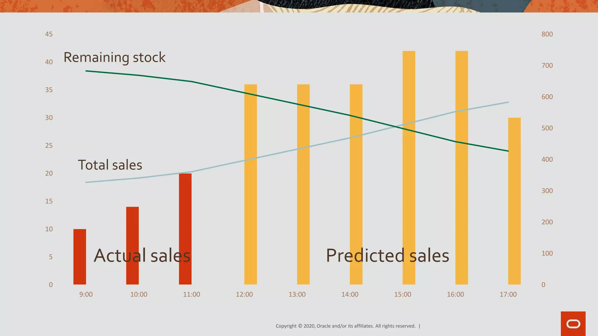 Copyright © 2020, Oracle and/or its affiliates. All rights reserved. |
0
100
200
300
400
500
600
700
800
0
5
10
15
20
25
30
35
40
45
9:00 10:00 11:00 12:00 13:00 14:00 15:00 16:00 17:00
Actual sales Predicted sales
Remaining stock
Total sales
 