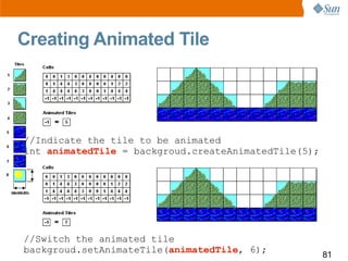 Creating Animated Tile




//Indicate the tile to be animated
int animatedTile = backgroud.createAnimatedTile(5);




//Sw...