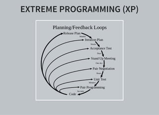 EXTREME PROGRAMMING (XP)
 
