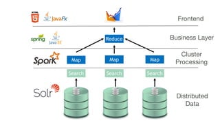 Spark
Search Search Search
Map Map Map
Reduce
Distributed
Data
Cluster
Processing
Business Layer
Frontend
 