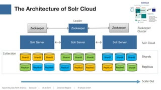 Apache Big Data North America | Vancouver | 05.05.2016 | Johannes Weigend | © QAware GmbH
Shard2
The Architecture of Solr Cloud
Solr Server
Zookeeper
Solr ServerSolr Server
Shard1
Zookeeper Zookeeper Zookeeper
Cluster
Solr Cloud
Leader
Scale Out
Shard3
Replika8 Replika9
Shard5Shard4 Shard6 Shard8Shard7 Shard9
Replika2 Replika3 Replika5
Shards
Replicas
Collection
Replica4 Replica7 Replika1 Shard6
 