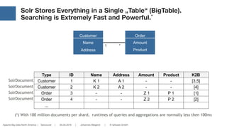 Apache Big Data North America | Vancouver | 05.05.2016 | Johannes Weigend | © QAware GmbH
Solr Stores Everything in a Single „Table“ (BigTable).  
Searching is Extremely Fast and Powerful.*
Customer Order
*1
Name Amount
Address Product
Type ID Name Address Amount Product K2B
Customer 1 K 1 A 1 - - [3,5]
Customer 2 K 2 A 2 - - [4]
Order 3 - - Z 1 P 1 [1]
Order 4 - - Z 2 P 2 [2]
...
SolrDocument
SolrDocument
SolrDocument
SolrDocument
(*) With 100 million documents per shard, runtimes of queries and aggregations are normally less then 100ms
 