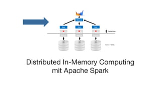 Spark
Distributed In-Memory Computing
mit Apache Spark
Filter
Search Search Search
Map Map Map
Reduce
Data flowFilter Filter
Search / NoSQL
 