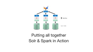 Spark
Putting all together

Solr & Spark in Action
Filter
Search Search Search
Map Map Map
Reduce
DatenflussFilter Filter
Search / NoSQL
 
