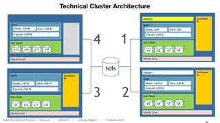 Apache Big Data North America | Vancouver | 05.05.2016 | Johannes Weigend | © QAware GmbH
Technical Cluster Architecture
hdfs
Ubuntu Linux
Solr Cloud
Zookeeper
#1
Spark
Zeppelin
Master JVM Slave JVM
Executor JVM #1
Ubuntu Linux
Solr Cloud
Zookeeper
#2
Spark
Zeppelin
Master JVM #2 Slave JVM #2
Executor JVM #2
Ubuntu Linux
Solr Cloud
Spark
Master JVM #4 Slave JVM #4
Executor JVM #4
Ubuntu Linux
Solr Cloud
Zookeeper
#3
Spark
Master JVM #3 Slave JVM #3
Executor JVM #3
s1 s2 s3 s4
s5 s6 s7 s8
s13 s14 s15 s16
s9 s10 s11 s12
1
23
4
 