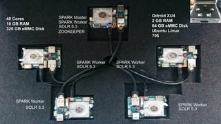 47
SPARK Worker
SOLR 5.3
Odroid XU4
2 GB RAM
64 GB eMMC Disk
Ubuntu Linux
70$
SPARK Worker
SOLR 5.3
SPARK Worker
SOLR 5.3
SPARK Worker
SOLR 5.3
SPARK Master
SOLR 5.3
SPARK Worker
ZOOKEEPER
40 Cores
10 GB RAM
320 GB eMMC Disk
 
