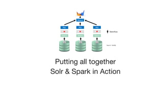 Spark
Putting all together

Solr & Spark in Action
Filter
Search Search Search
Map Map Map
Reduce
DatenflussFilter Filter
...