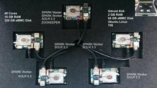 47
SPARK Worker
SOLR 5.3
Odroid XU4
2 GB RAM
64 GB eMMC Disk
Ubuntu Linux
70$
SPARK Worker
SOLR 5.3
SPARK Worker
SOLR 5.3
...
