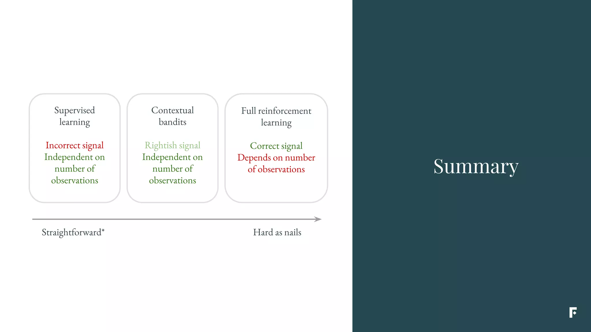 Summary
Straightforward* Hard as nails
Supervised
learning
Incorrect signal
Independent on
number of
observations
Full reinforcement
learning
Correct signal
Depends on number
of observations
Contextual
bandits
Rightish signal
Independent on
number of
observations
 